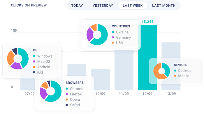 Get statistics after you share posts